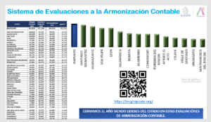 Irapuato obtiene primer lugar en Guanajuato en evaluación SEvAC por transparencia y armonización contable