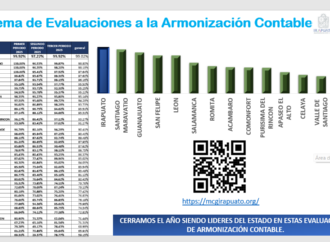 Irapuato obtiene primer lugar en Guanajuato en evaluación SEvAC por transparencia y armonización contable